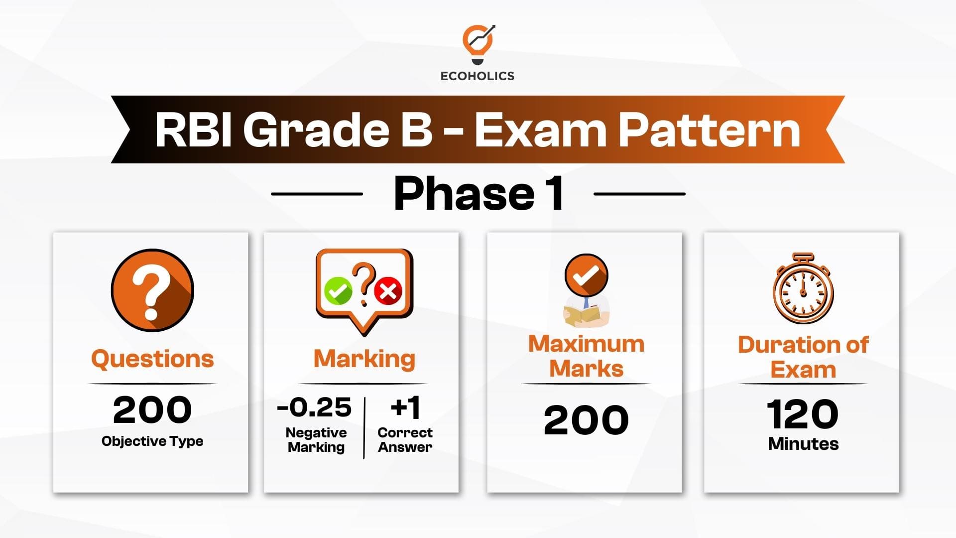 Exam pattern for RBI Grade B phase 1