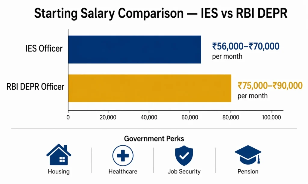 IES Vs RBI DEPR Salary Comparison